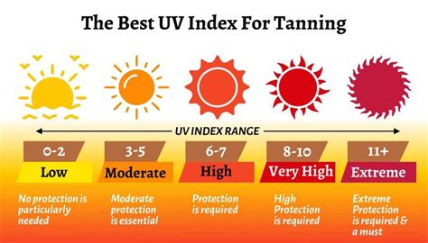 uv index tanning guide.